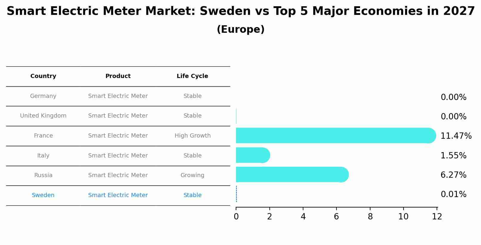 Smart Electric Meter Market: Sweden vs Top 5 Major Economies in 2027 (Europe)