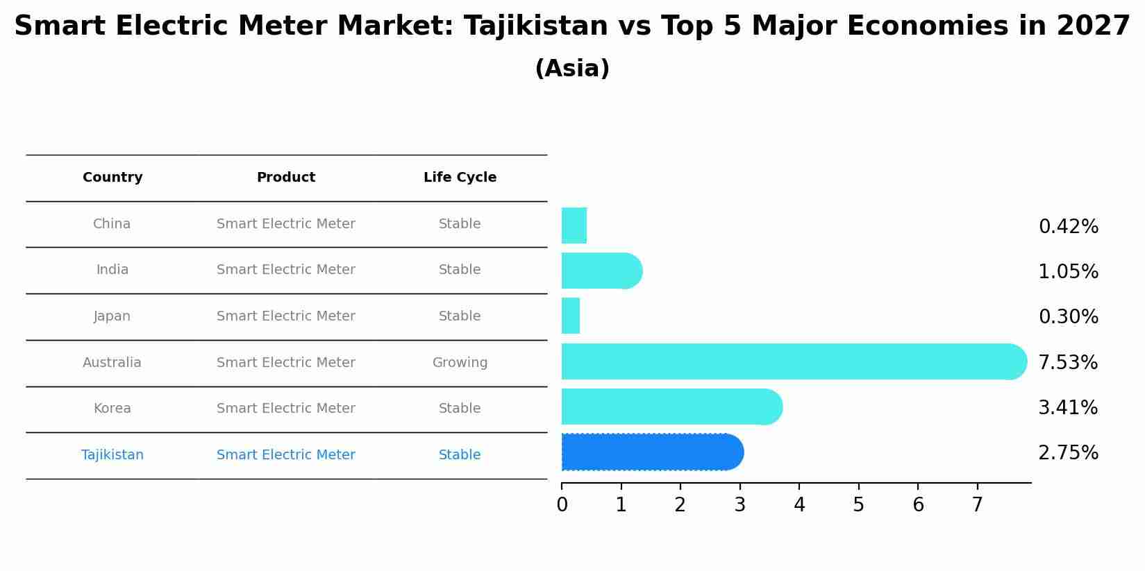 Smart Electric Meter Market: Tajikistan vs Top 5 Major Economies in 2027 (Asia)