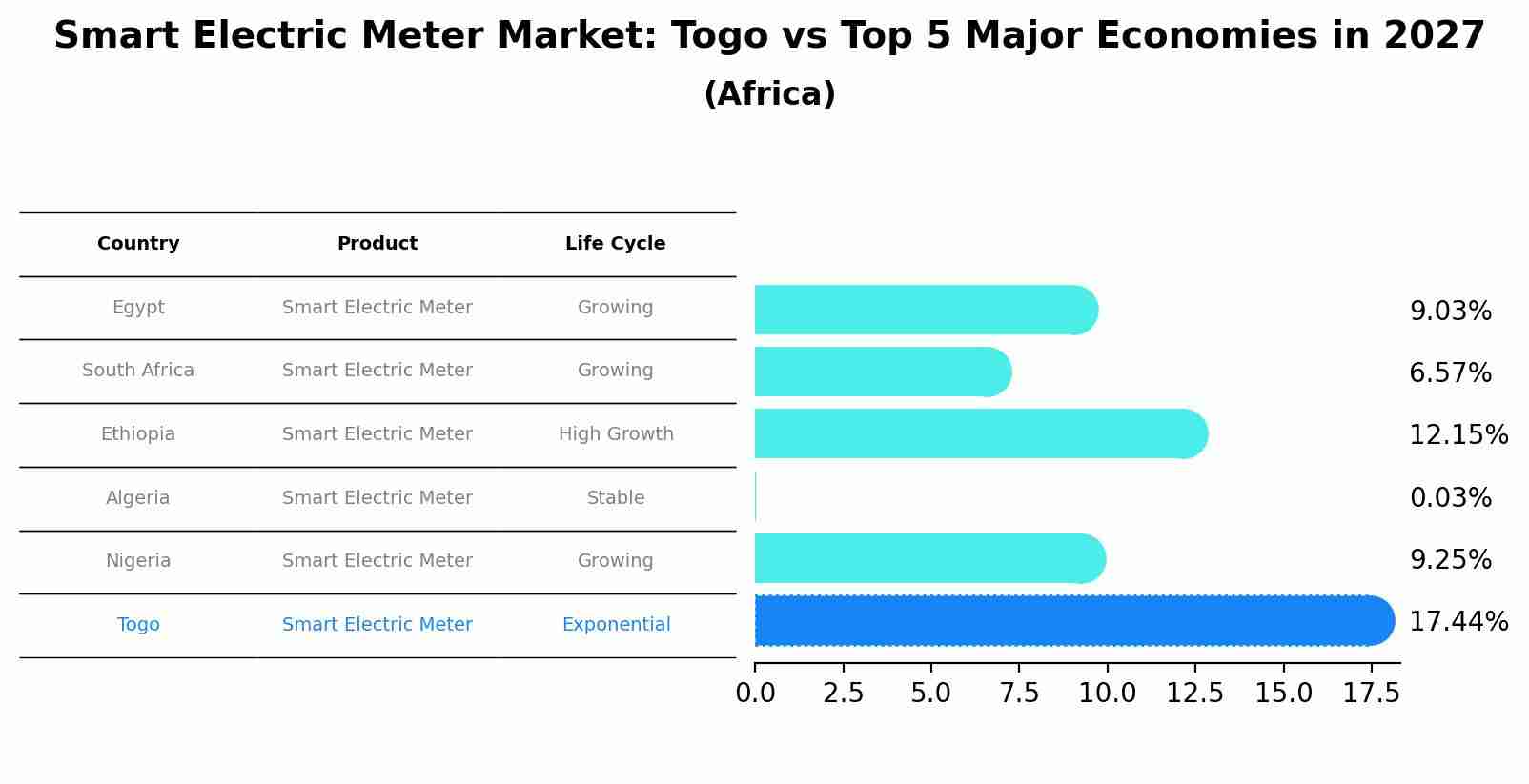 Smart Electric Meter Market: Togo vs Top 5 Major Economies in 2027 (Africa)