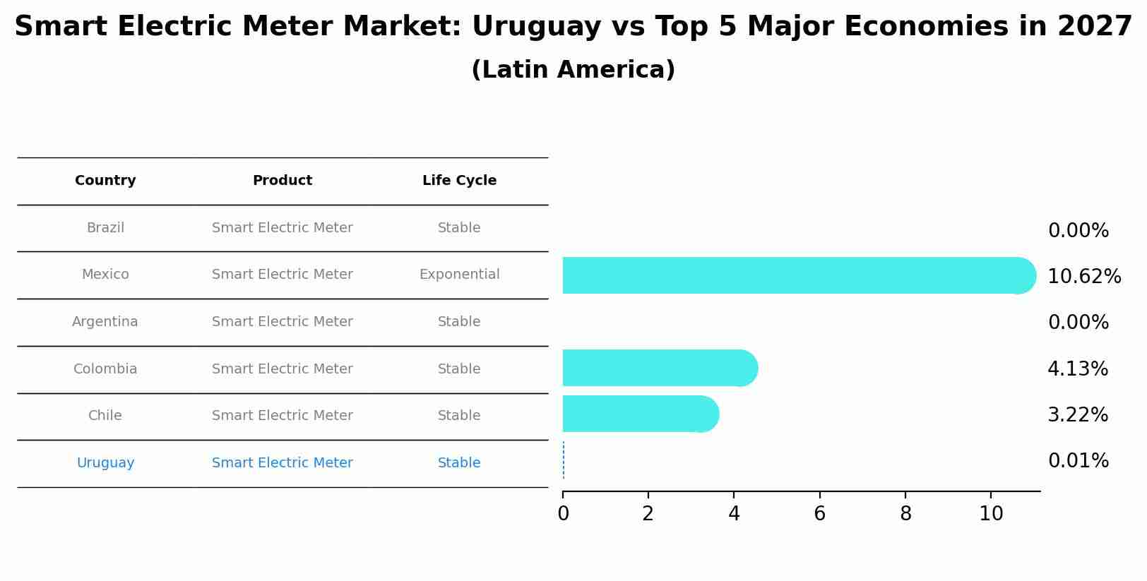 Smart Electric Meter Market: Uruguay vs Top 5 Major Economies in 2027 (Latin America)