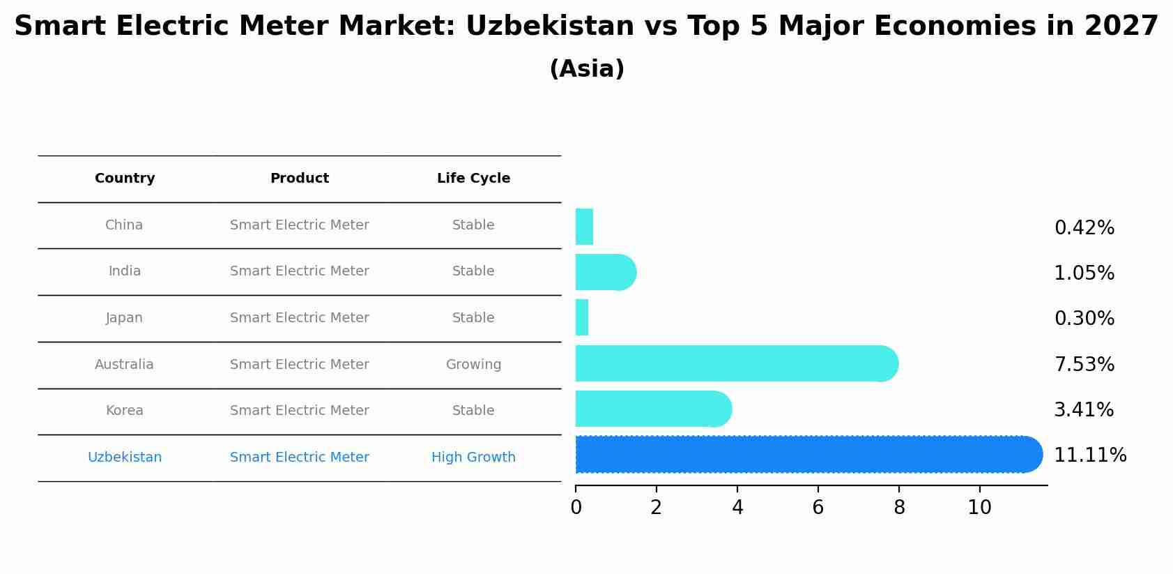 Smart Electric Meter Market: Uzbekistan vs Top 5 Major Economies in 2027 (Asia)