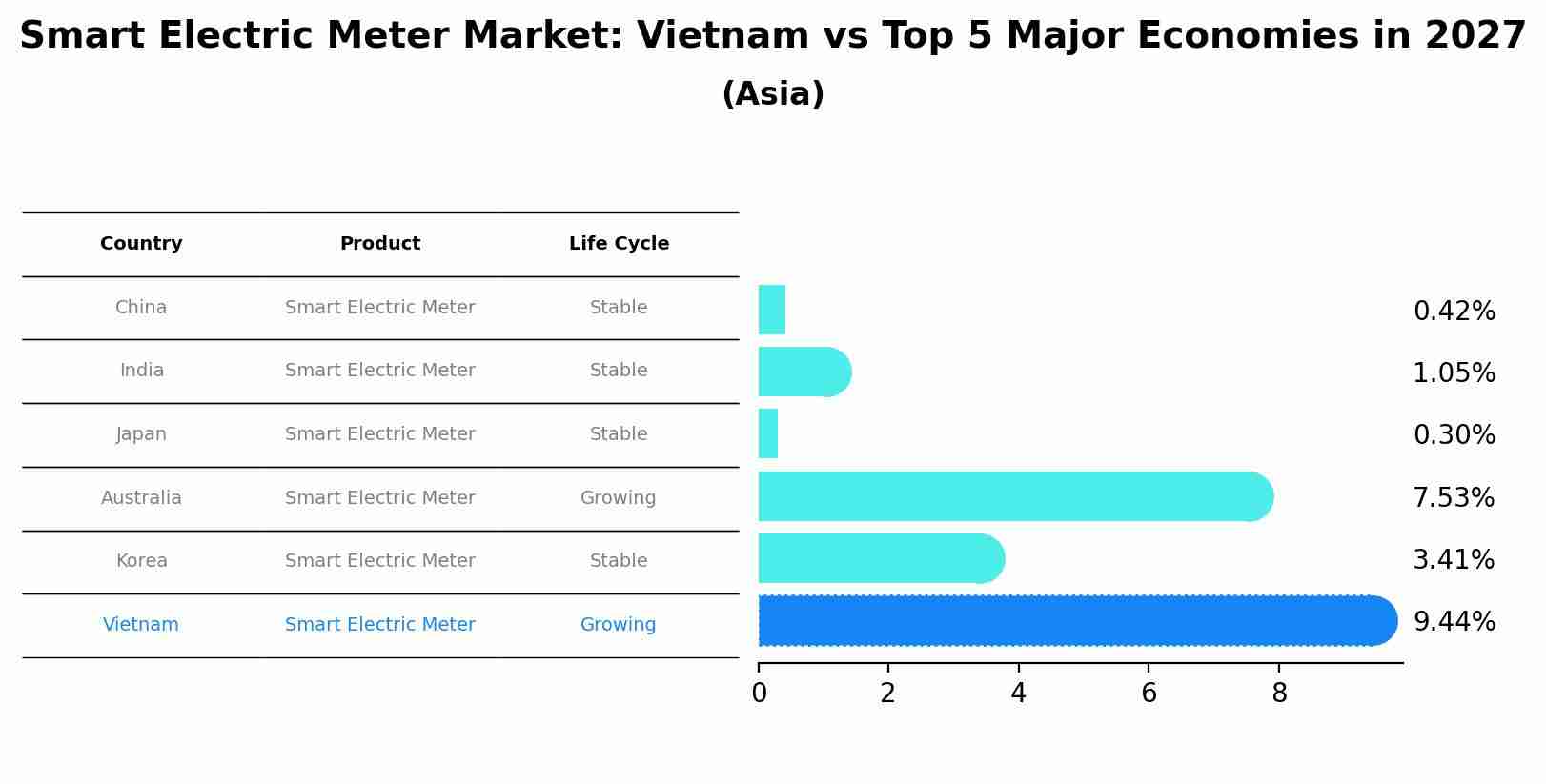 Smart Electric Meter Market: Vietnam vs Top 5 Major Economies in 2027 (Asia)