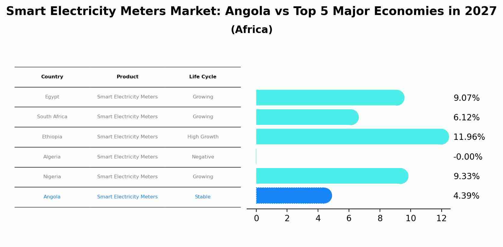 Smart Electricity Meters Market: Angola vs Top 5 Major Economies in 2027 (Africa)