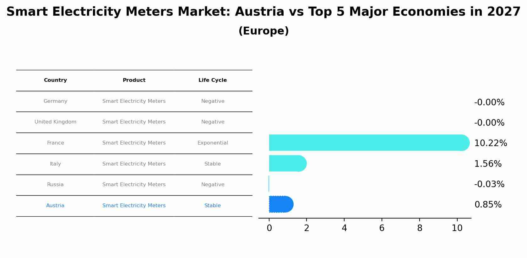 Smart Electricity Meters Market: Austria vs Top 5 Major Economies in 2027 (Europe)