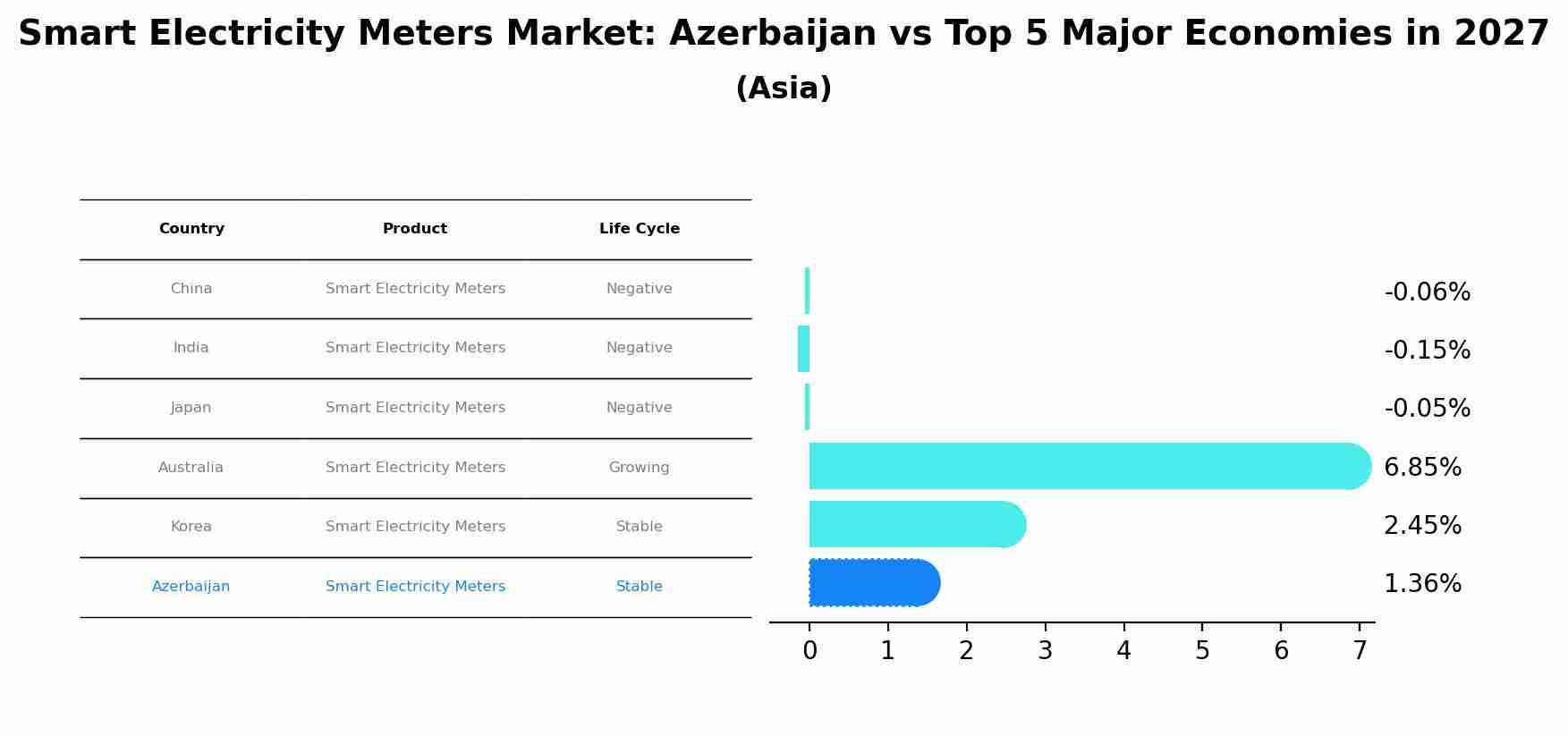 Smart Electricity Meters Market: Azerbaijan vs Top 5 Major Economies in 2027 (Asia)