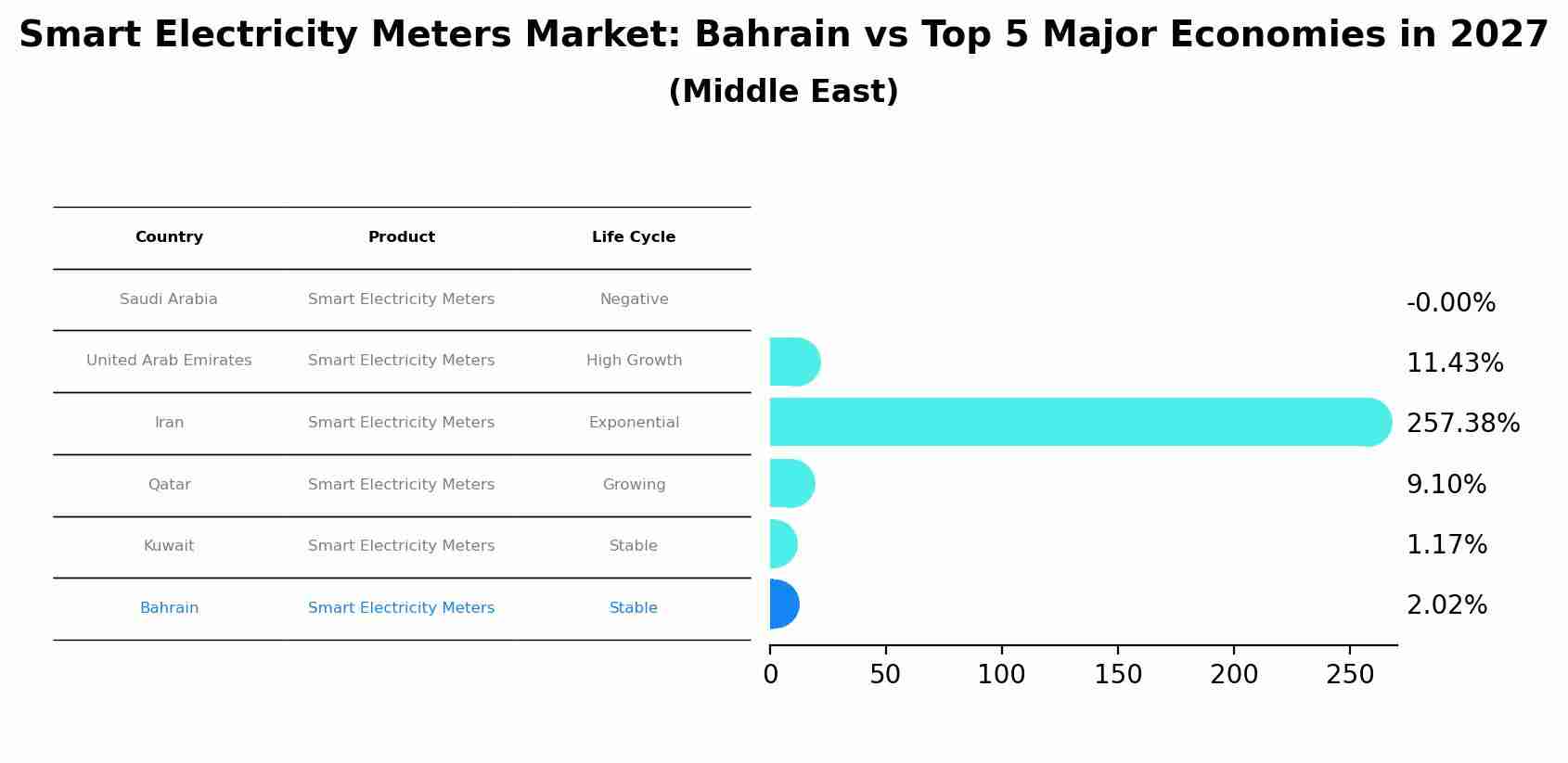 Smart Electricity Meters Market: Bahrain vs Top 5 Major Economies in 2027 (Middle East)