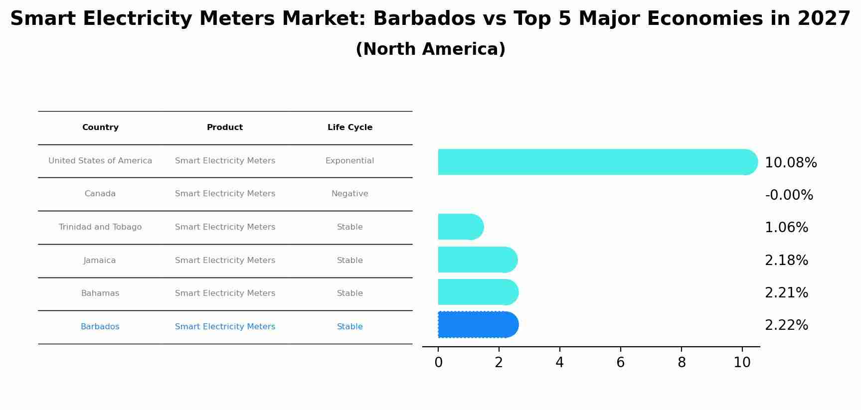 Smart Electricity Meters Market: Barbados vs Top 5 Major Economies in 2027 (North America)