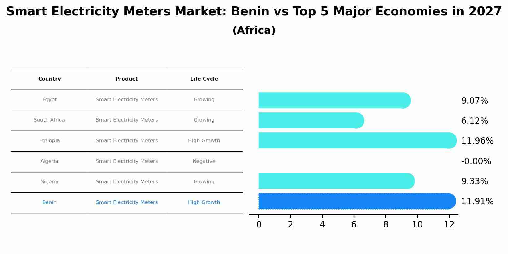 Smart Electricity Meters Market: Benin vs Top 5 Major Economies in 2027 (Africa)