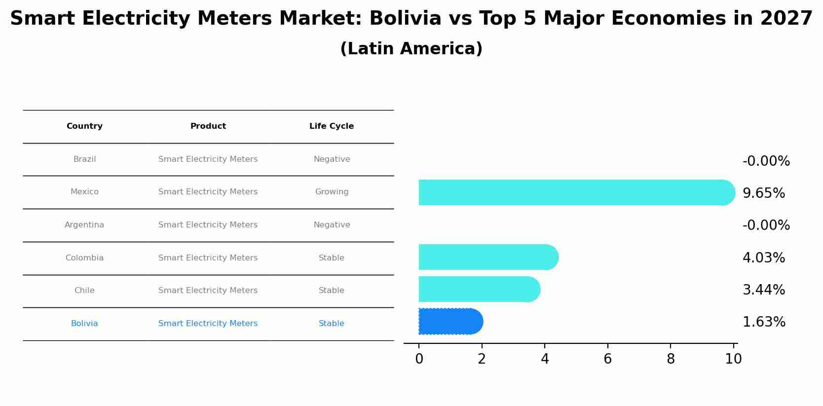 Smart Electricity Meters Market: Bolivia vs Top 5 Major Economies in 2027 (Latin America)