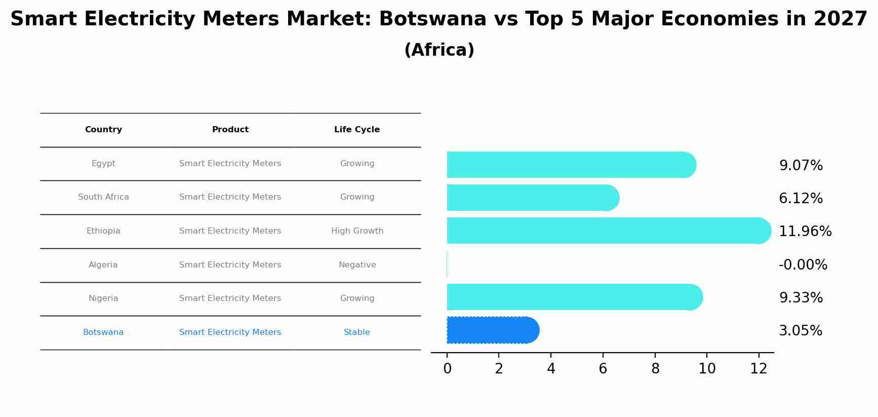 Smart Electricity Meters Market: Botswana vs Top 5 Major Economies in 2027 (Africa)