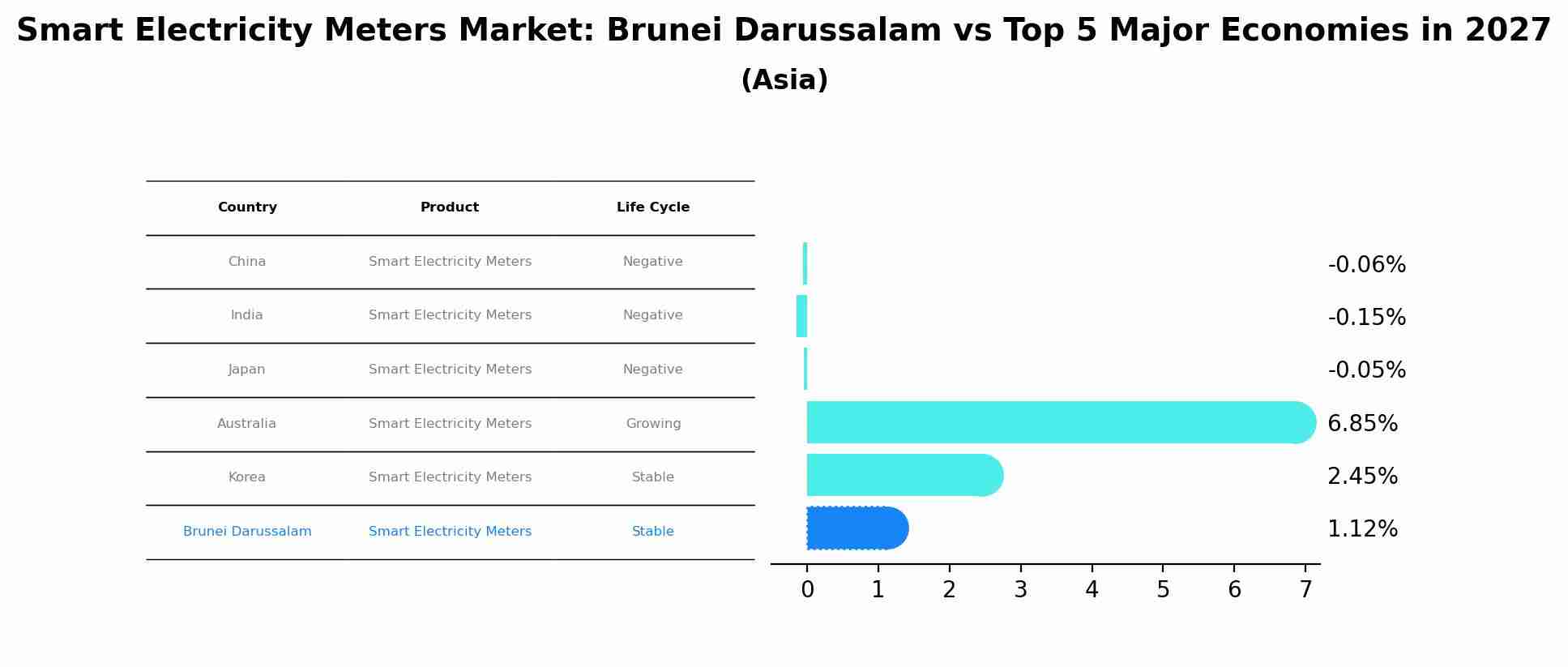 Smart Electricity Meters Market: Brunei Darussalam vs Top 5 Major Economies in 2027 (Asia)