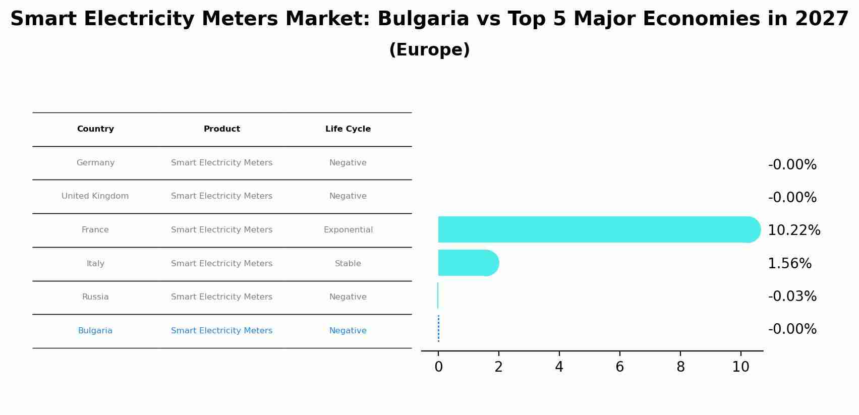 Smart Electricity Meters Market: Bulgaria vs Top 5 Major Economies in 2027 (Europe)