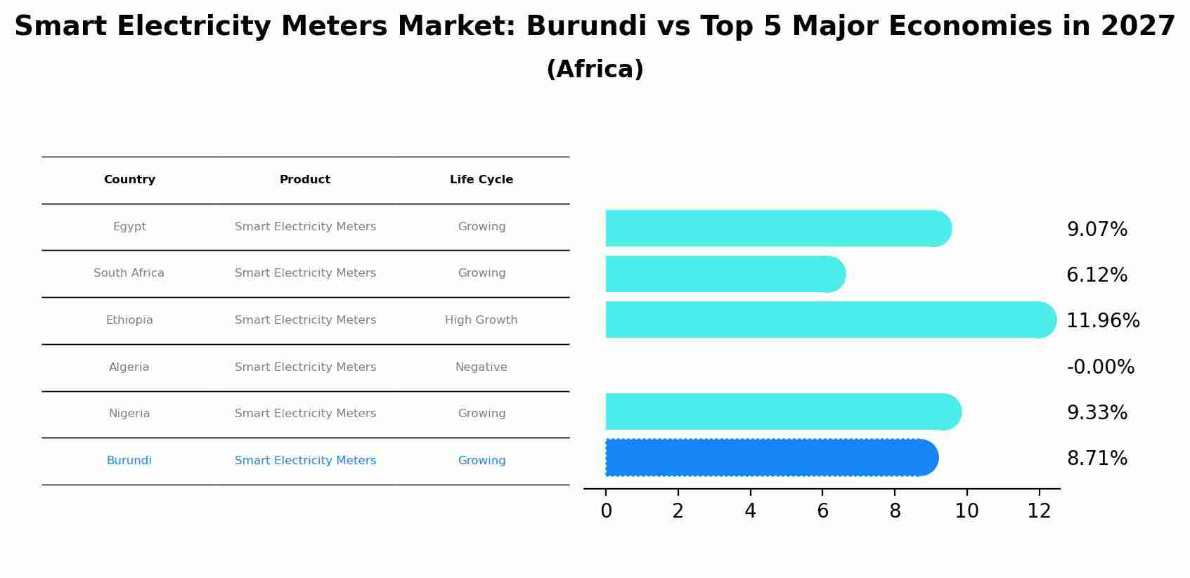 Smart Electricity Meters Market: Burundi vs Top 5 Major Economies in 2027 (Africa)