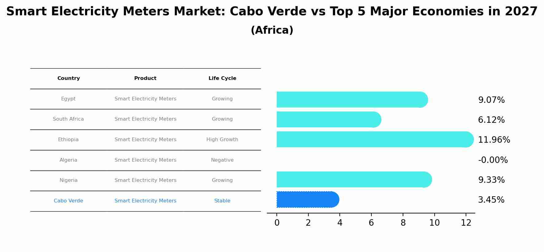 Smart Electricity Meters Market: Cabo Verde vs Top 5 Major Economies in 2027 (Africa)