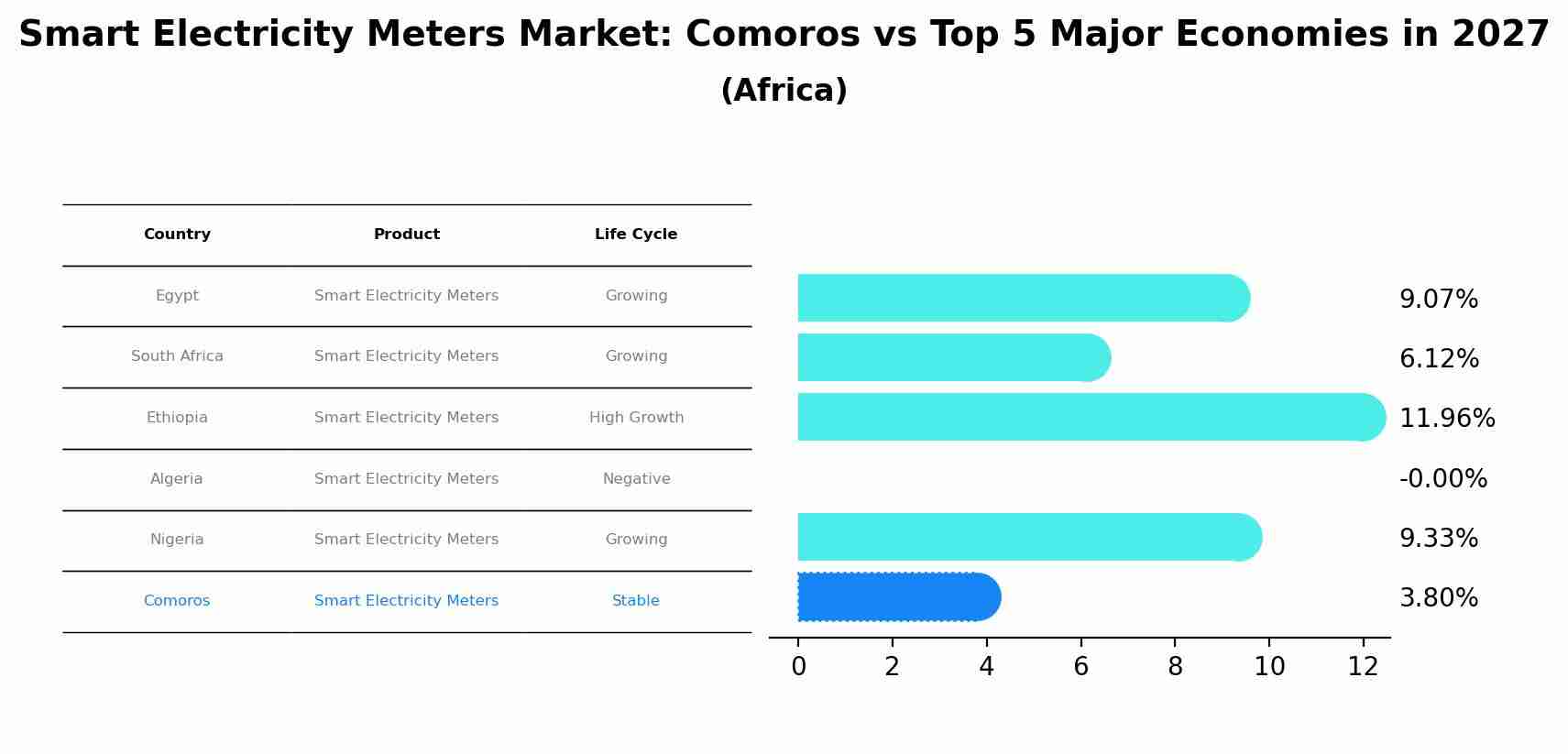 Smart Electricity Meters Market: Comoros vs Top 5 Major Economies in 2027 (Africa)