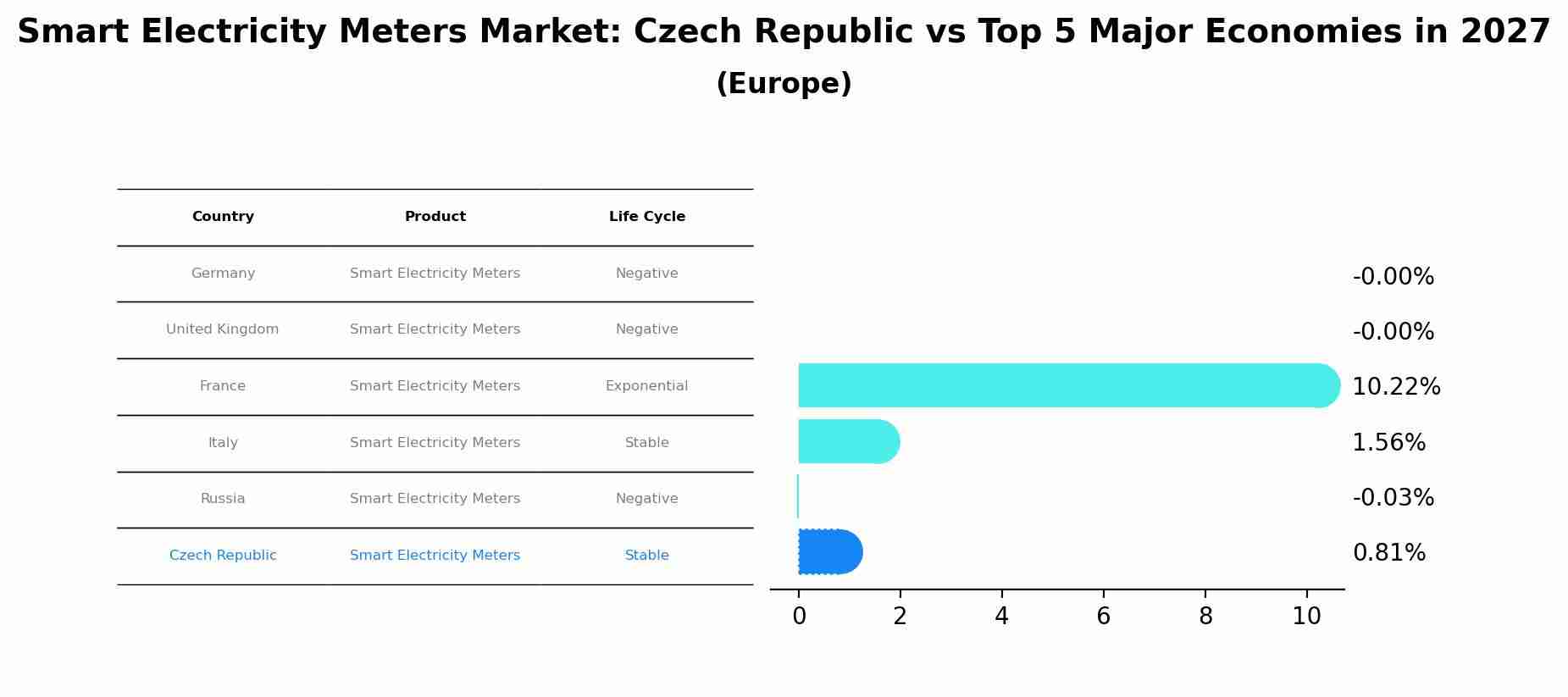 Smart Electricity Meters Market: Czech Republic vs Top 5 Major Economies in 2027 (Europe)