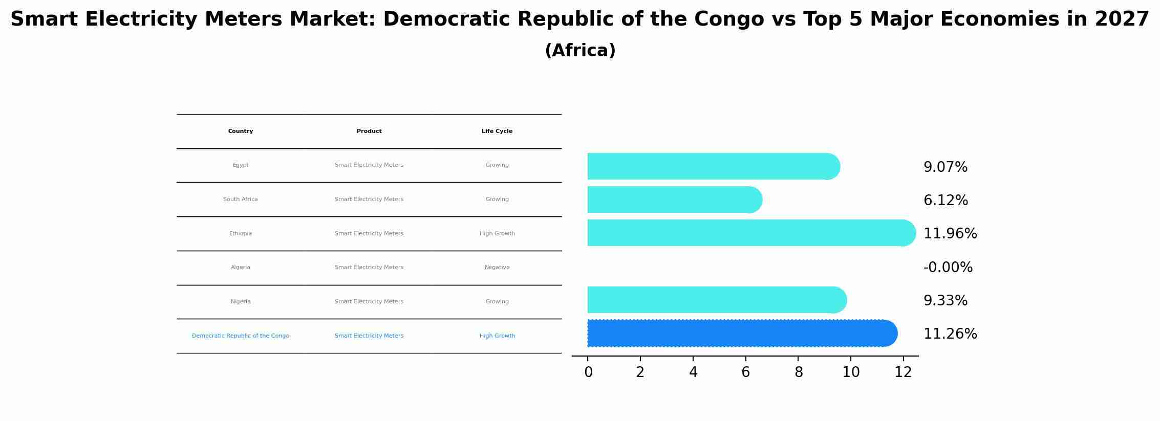 Smart Electricity Meters Market: Democratic Republic of the Congo vs Top 5 Major Economies in 2027 (Africa)