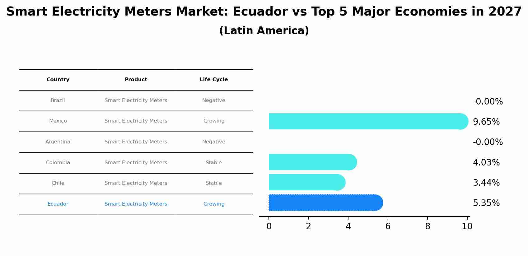 Smart Electricity Meters Market: Ecuador vs Top 5 Major Economies in 2027 (Latin America)