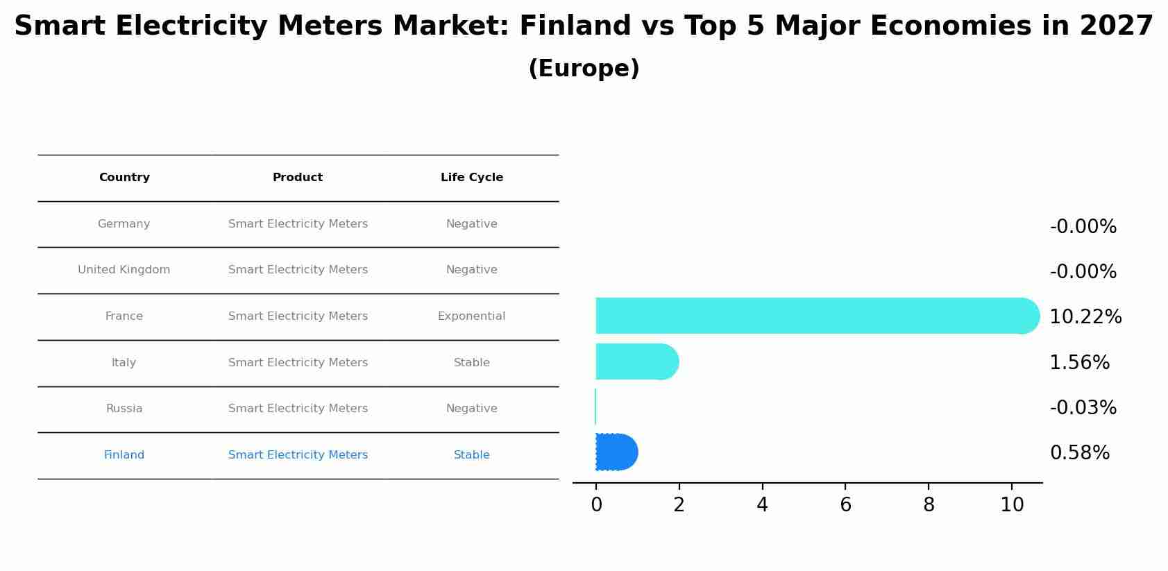 Smart Electricity Meters Market: Finland vs Top 5 Major Economies in 2027 (Europe)