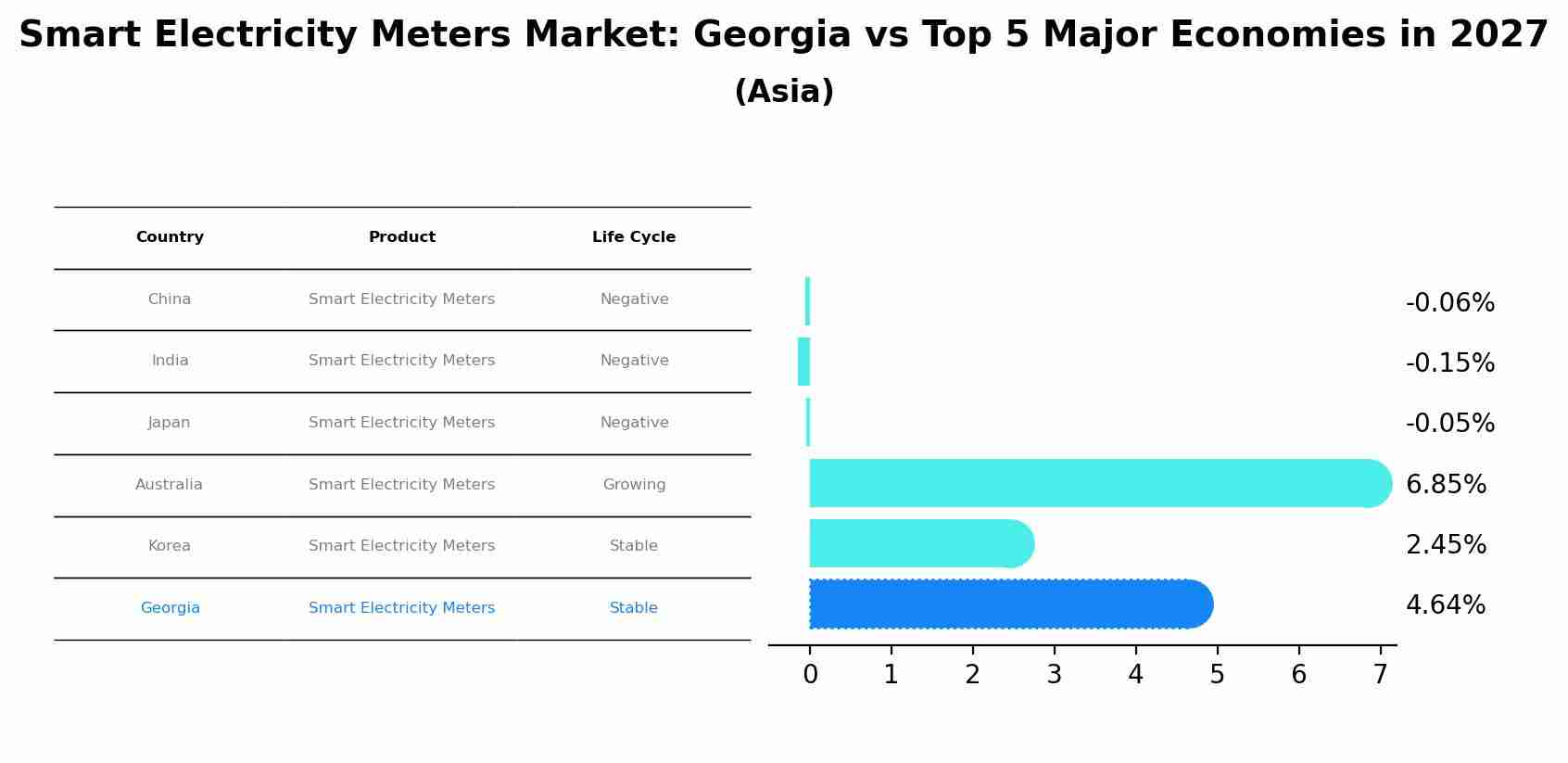 Smart Electricity Meters Market: Georgia vs Top 5 Major Economies in 2027 (Asia)