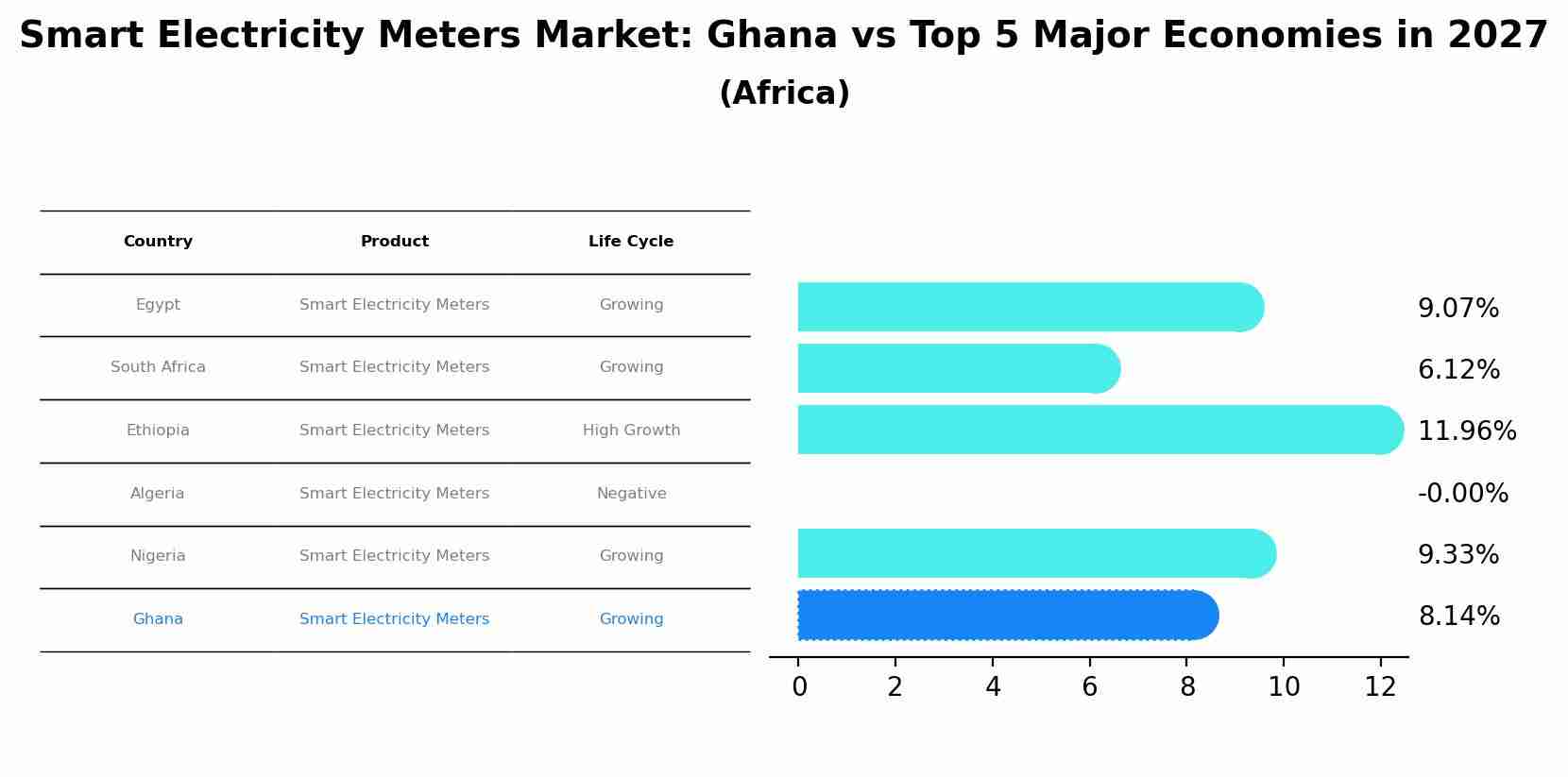 Smart Electricity Meters Market: Ghana vs Top 5 Major Economies in 2027 (Africa)