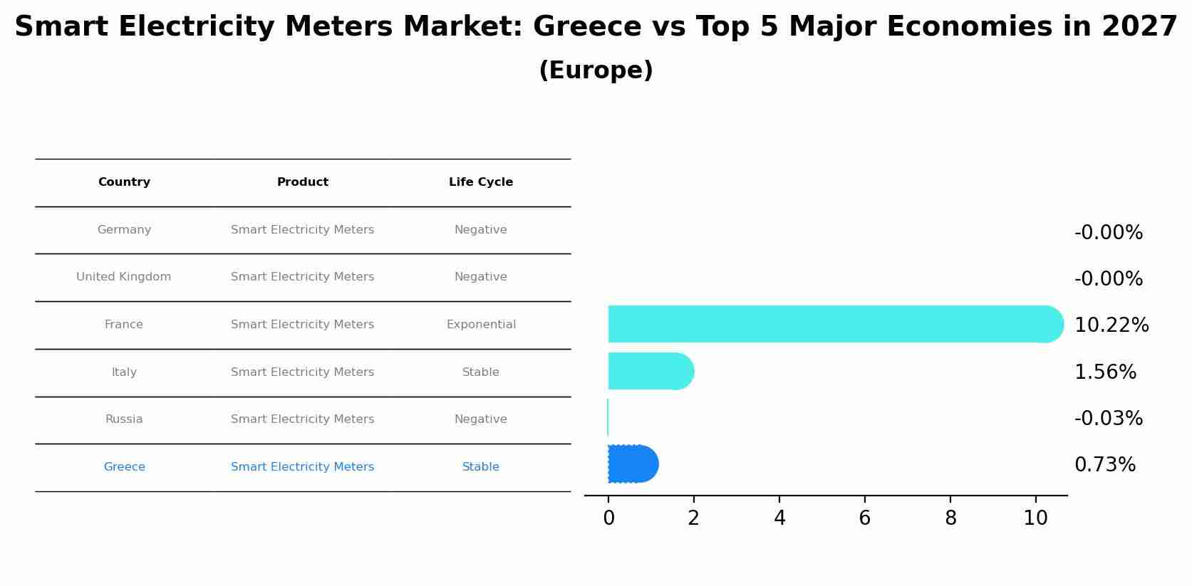 Smart Electricity Meters Market: Greece vs Top 5 Major Economies in 2027 (Europe)