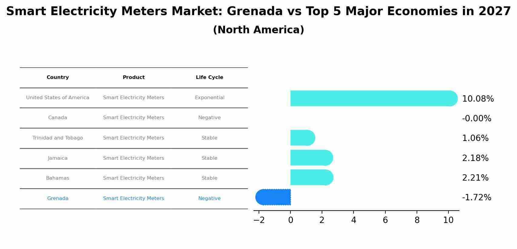 Smart Electricity Meters Market: Grenada vs Top 5 Major Economies in 2027 (North America)