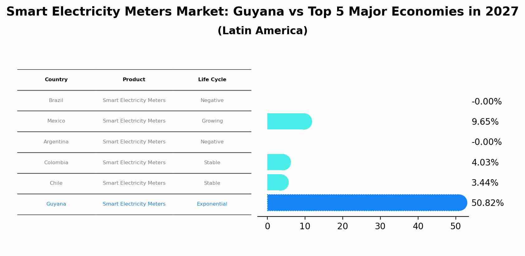 Smart Electricity Meters Market: Guyana vs Top 5 Major Economies in 2027 (Latin America)