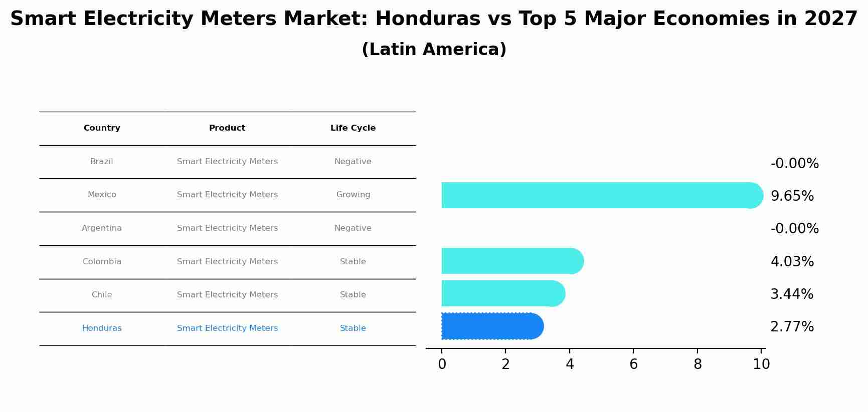 Smart Electricity Meters Market: Honduras vs Top 5 Major Economies in 2027 (Latin America)