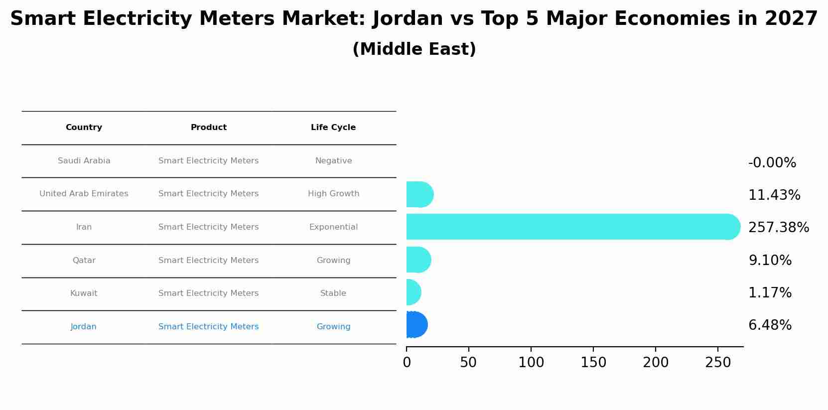 Smart Electricity Meters Market: Jordan vs Top 5 Major Economies in 2027 (Middle East)