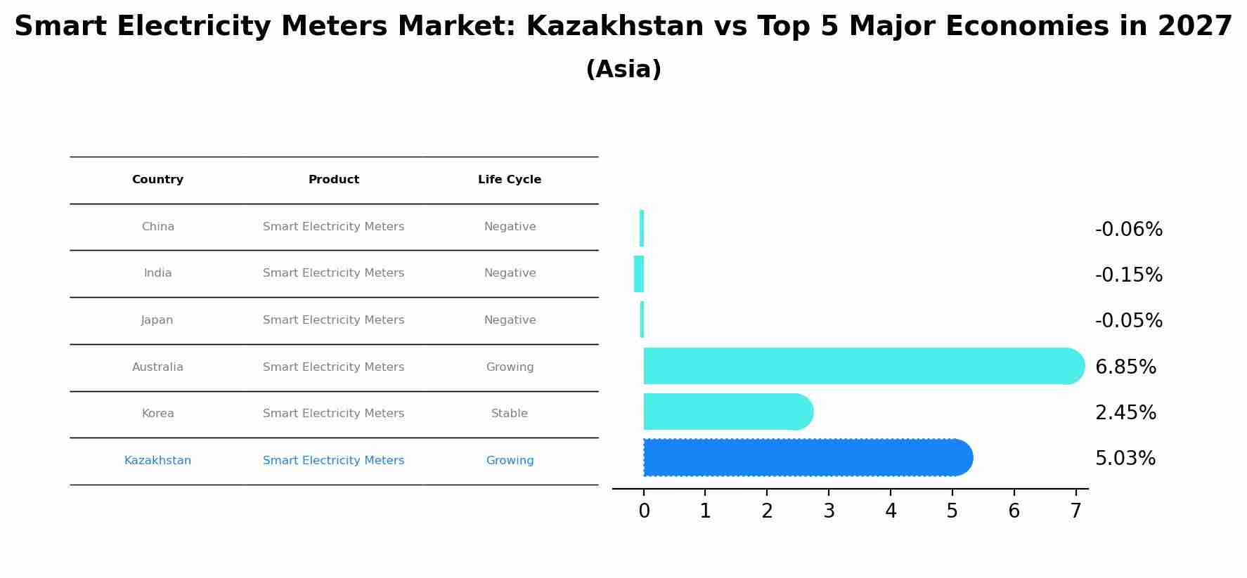 Smart Electricity Meters Market: Kazakhstan vs Top 5 Major Economies in 2027 (Asia)