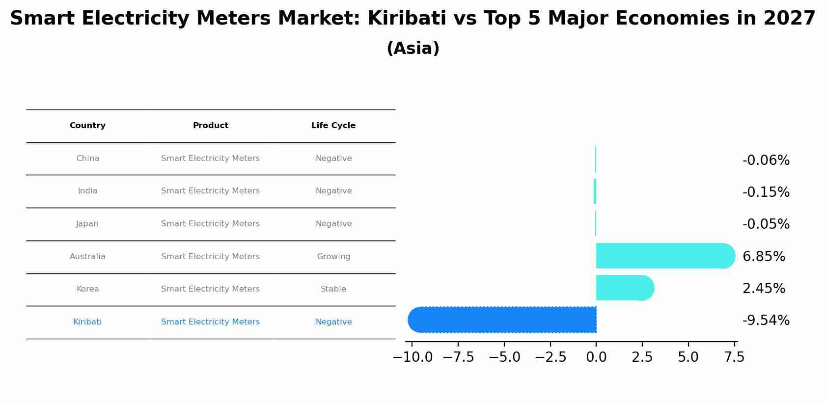 Smart Electricity Meters Market: Kiribati vs Top 5 Major Economies in 2027 (Asia)