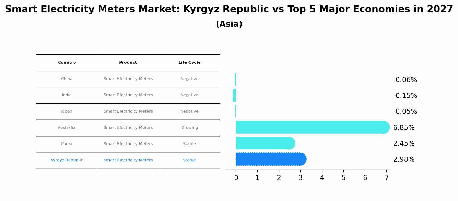 Smart Electricity Meters Market: Kyrgyz Republic vs Top 5 Major Economies in 2027 (Asia)