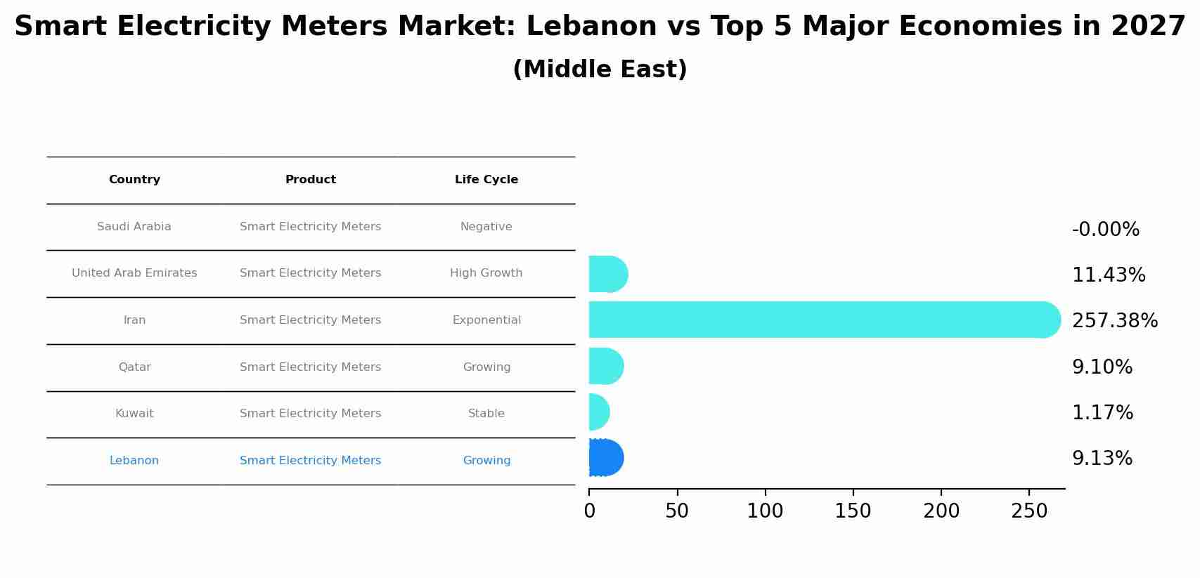 Smart Electricity Meters Market: Lebanon vs Top 5 Major Economies in 2027 (Middle East)