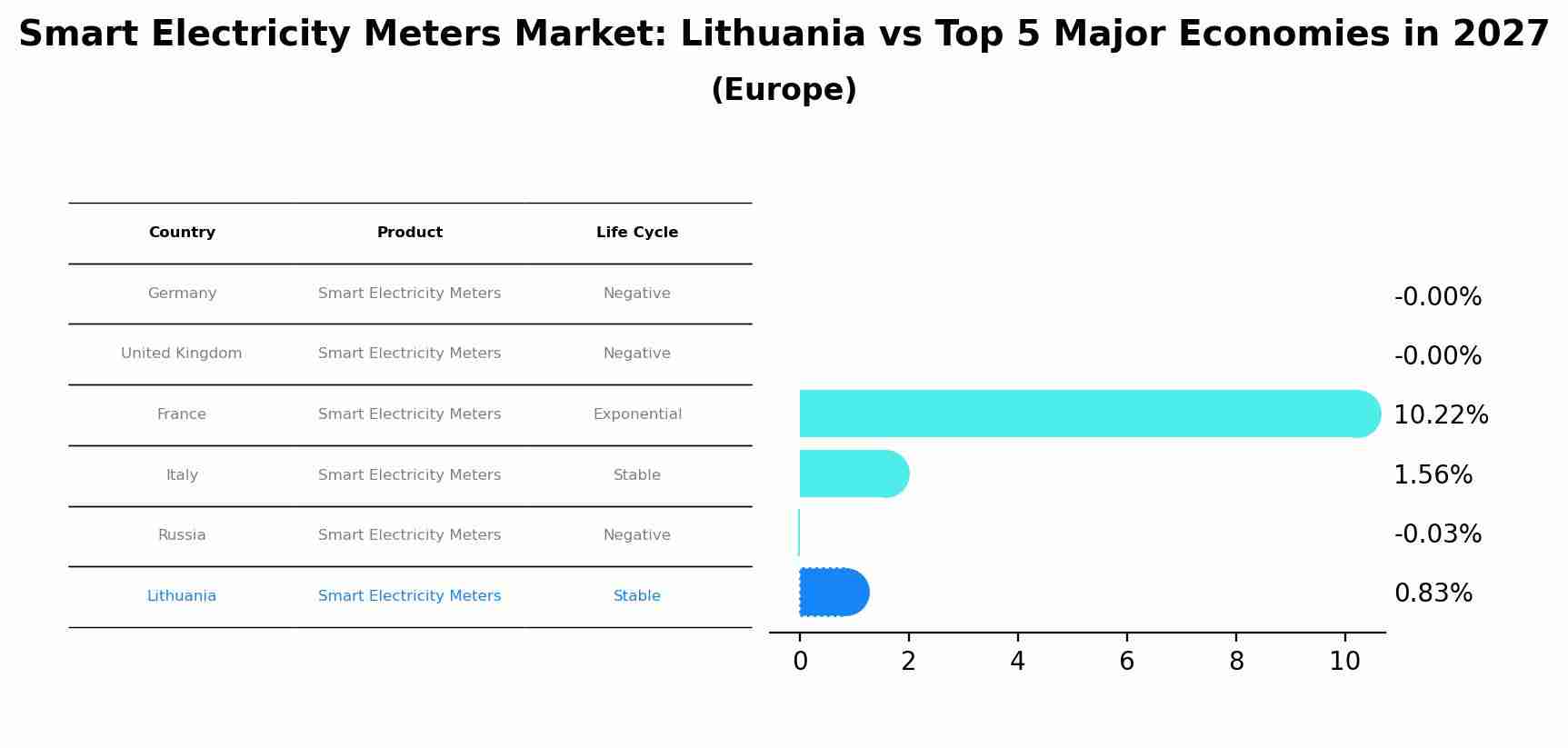 Smart Electricity Meters Market: Lithuania vs Top 5 Major Economies in 2027 (Europe)