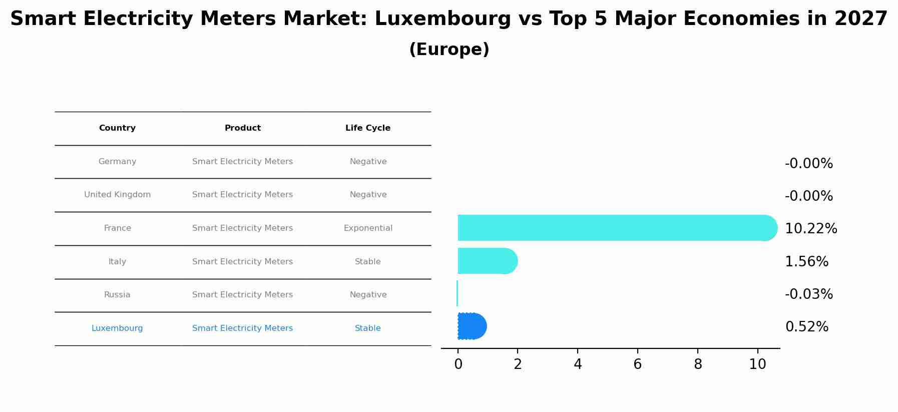 Smart Electricity Meters Market: Luxembourg vs Top 5 Major Economies in 2027 (Europe)