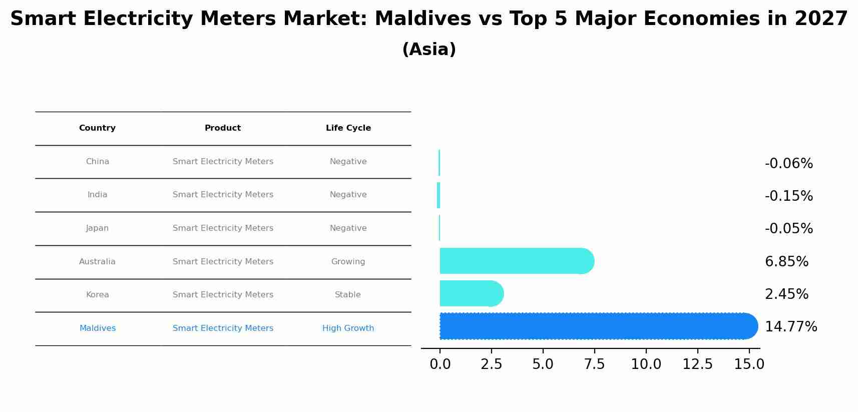 Smart Electricity Meters Market: Maldives vs Top 5 Major Economies in 2027 (Asia)