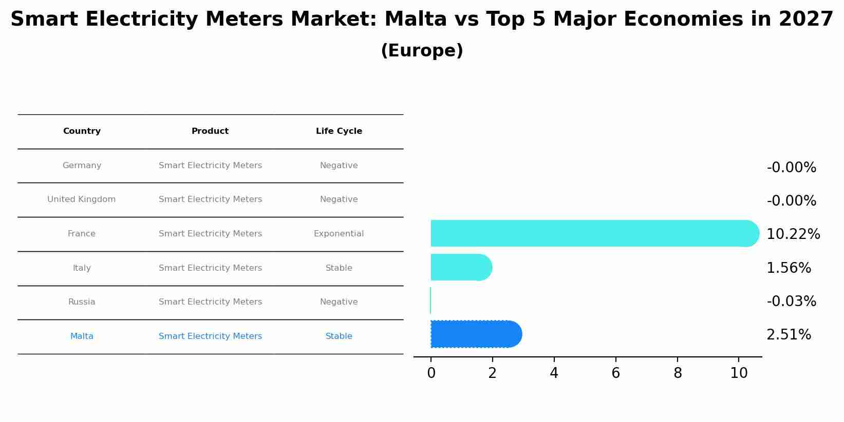 Smart Electricity Meters Market: Malta vs Top 5 Major Economies in 2027 (Europe)