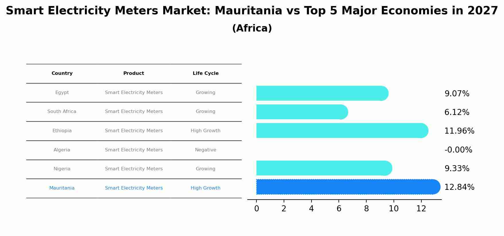 Smart Electricity Meters Market: Mauritania vs Top 5 Major Economies in 2027 (Africa)