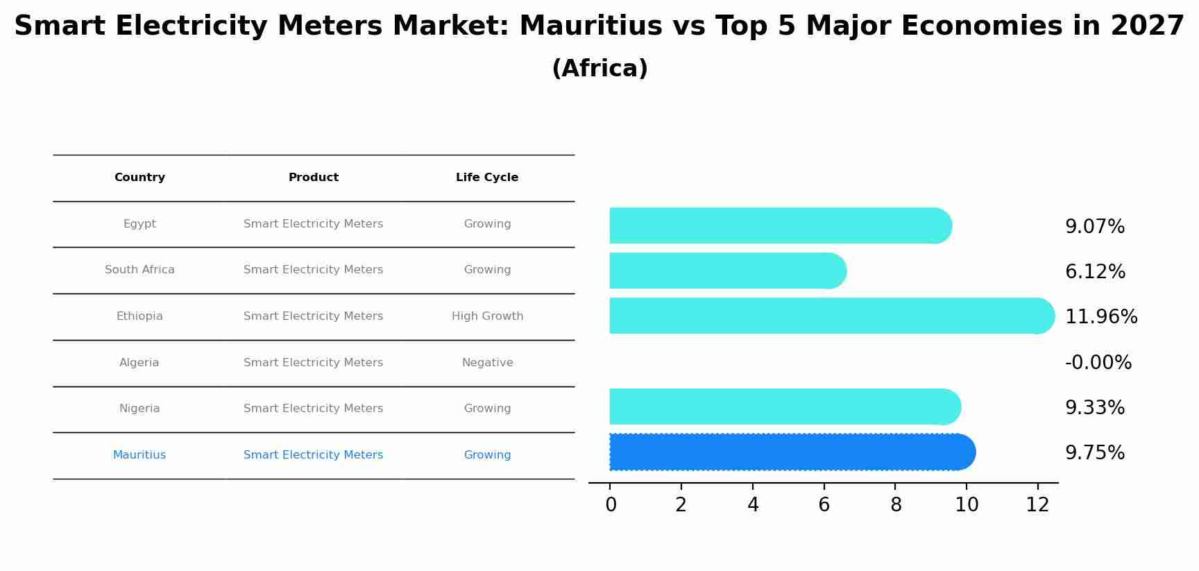 Smart Electricity Meters Market: Mauritius vs Top 5 Major Economies in 2027 (Africa)