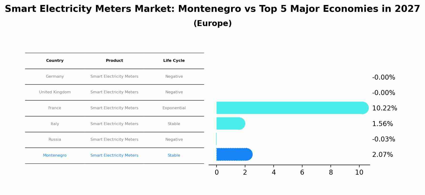 Smart Electricity Meters Market: Montenegro vs Top 5 Major Economies in 2027 (Europe)