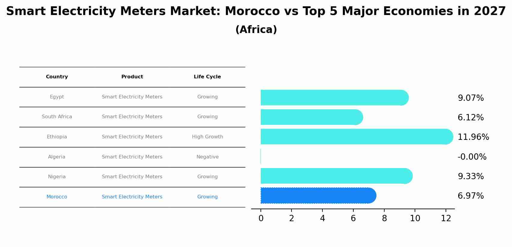 Smart Electricity Meters Market: Morocco vs Top 5 Major Economies in 2027 (Africa)