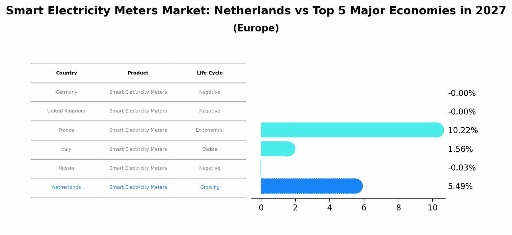 Smart Electricity Meters Market: Netherlands vs Top 5 Major Economies in 2027 (Europe)