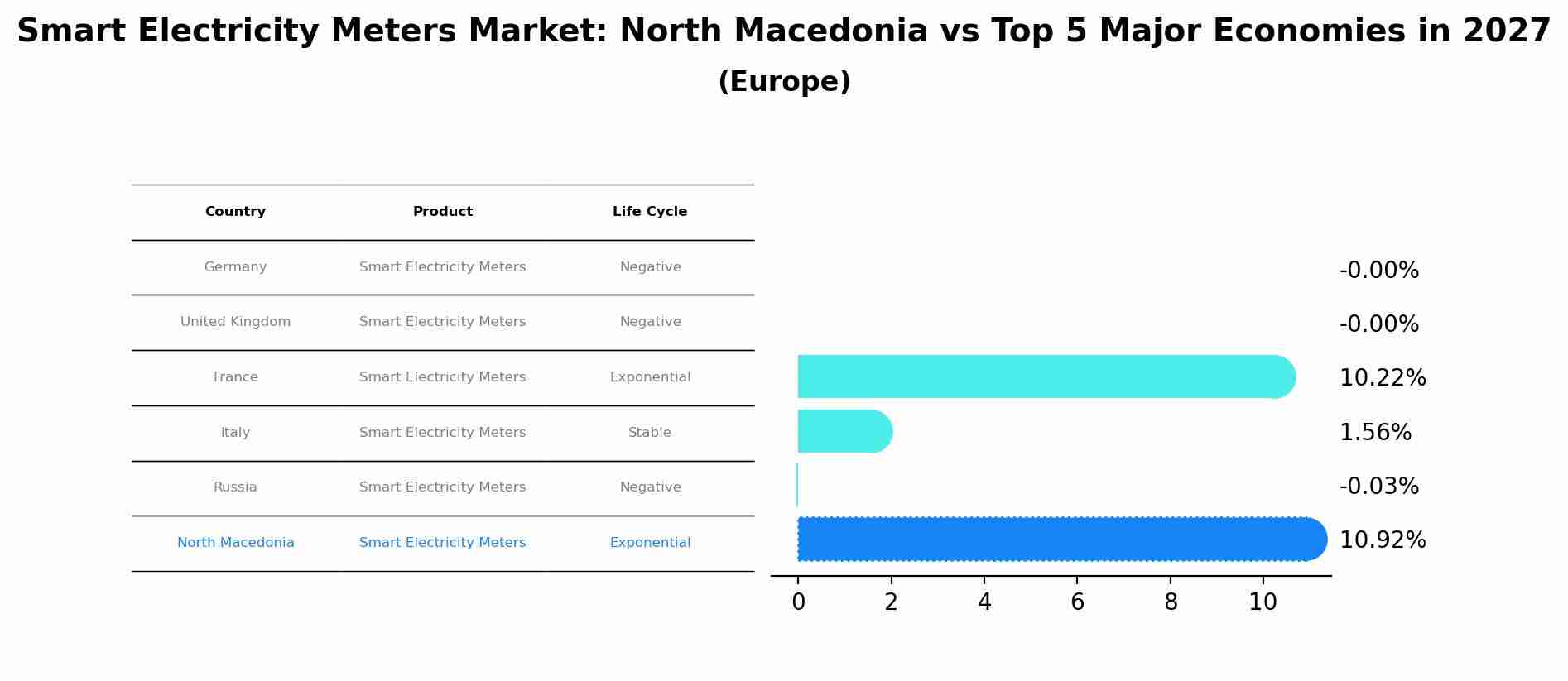 Smart Electricity Meters Market: North Macedonia vs Top 5 Major Economies in 2027 (Europe)