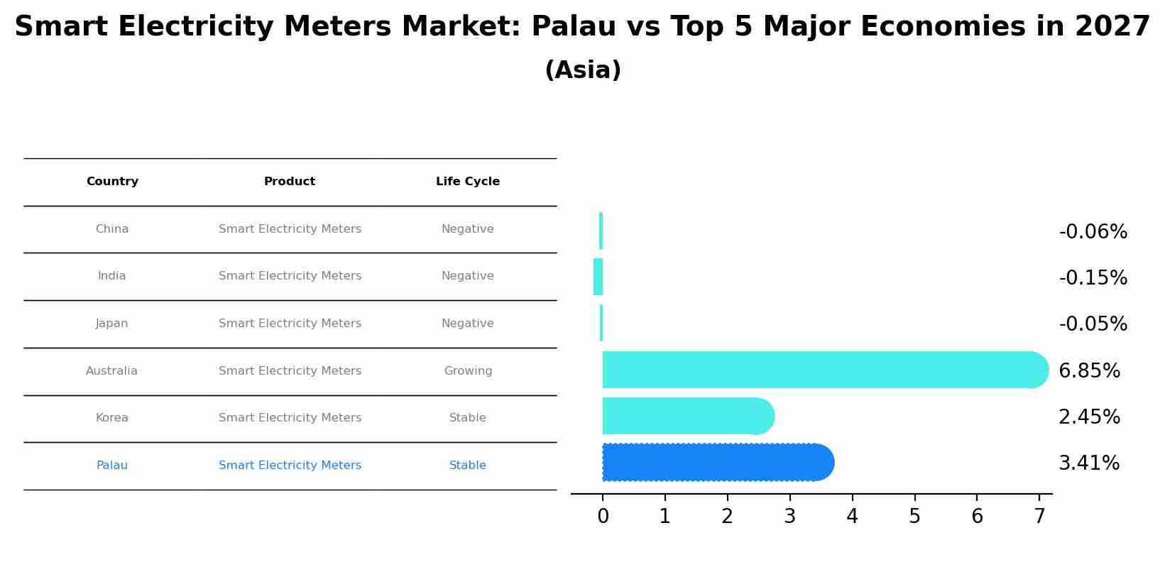 Smart Electricity Meters Market: Palau vs Top 5 Major Economies in 2027 (Asia)