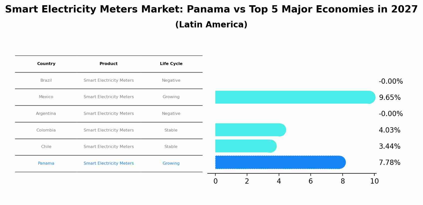 Smart Electricity Meters Market: Panama vs Top 5 Major Economies in 2027 (Latin America)