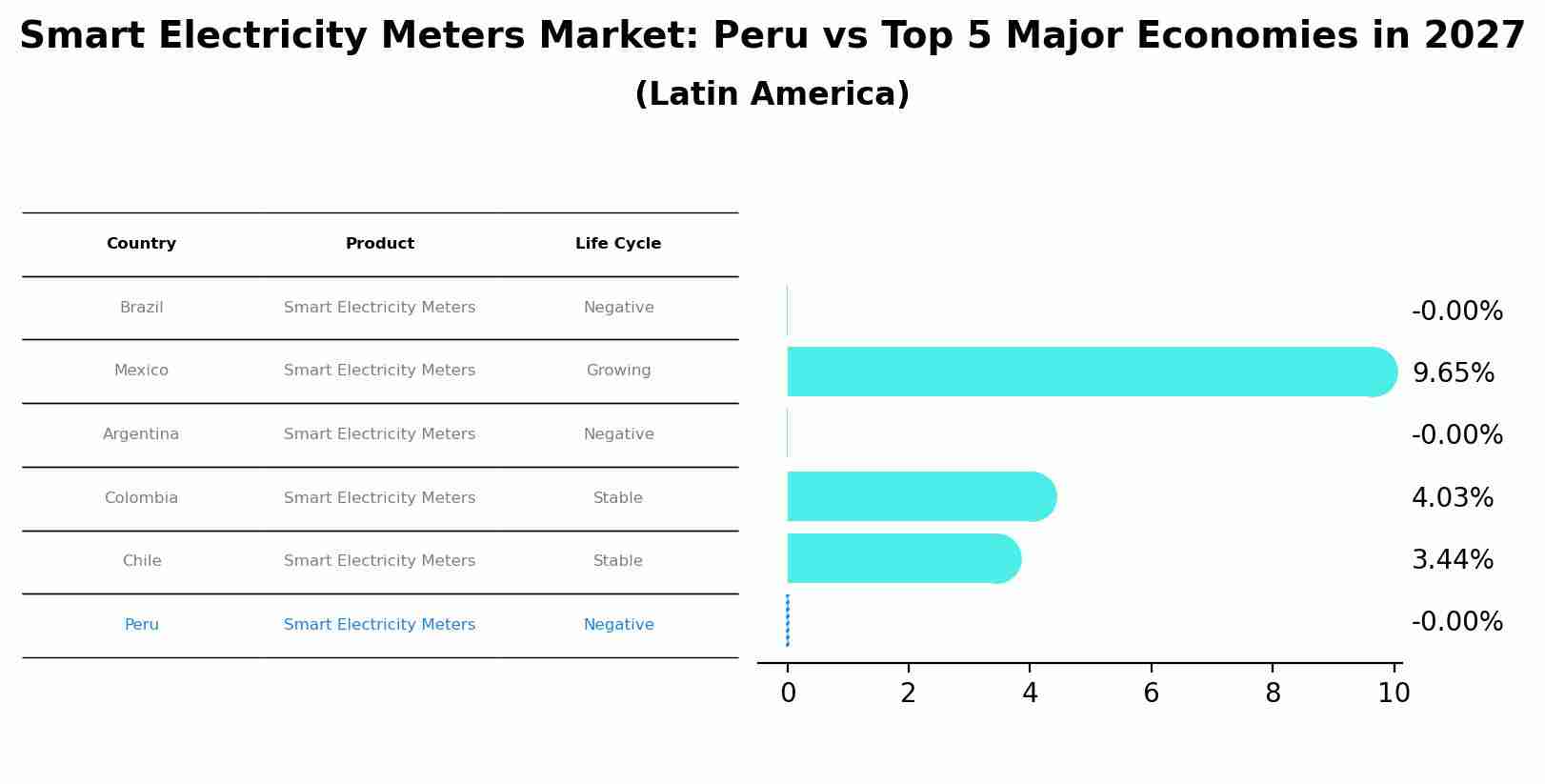 Smart Electricity Meters Market: Peru vs Top 5 Major Economies in 2027 (Latin America)