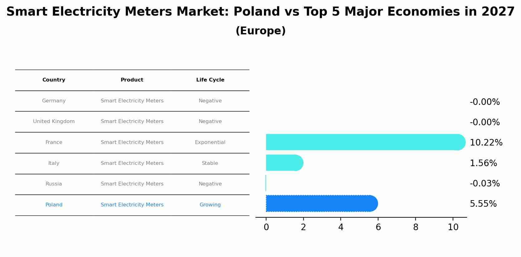 Smart Electricity Meters Market: Poland vs Top 5 Major Economies in 2027 (Europe)