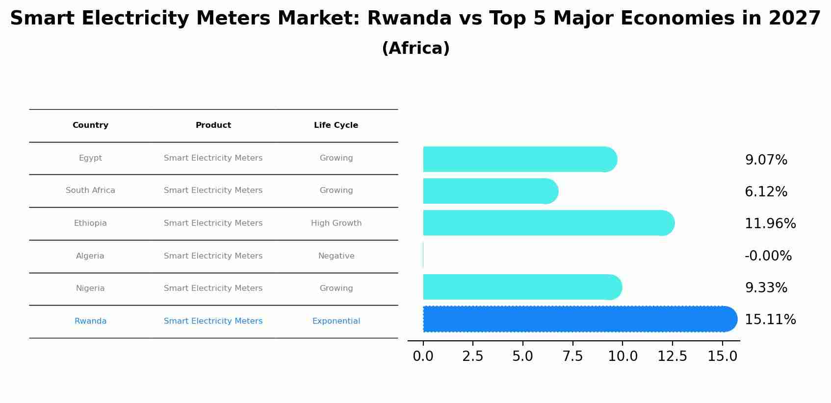 Smart Electricity Meters Market: Rwanda vs Top 5 Major Economies in 2027 (Africa)