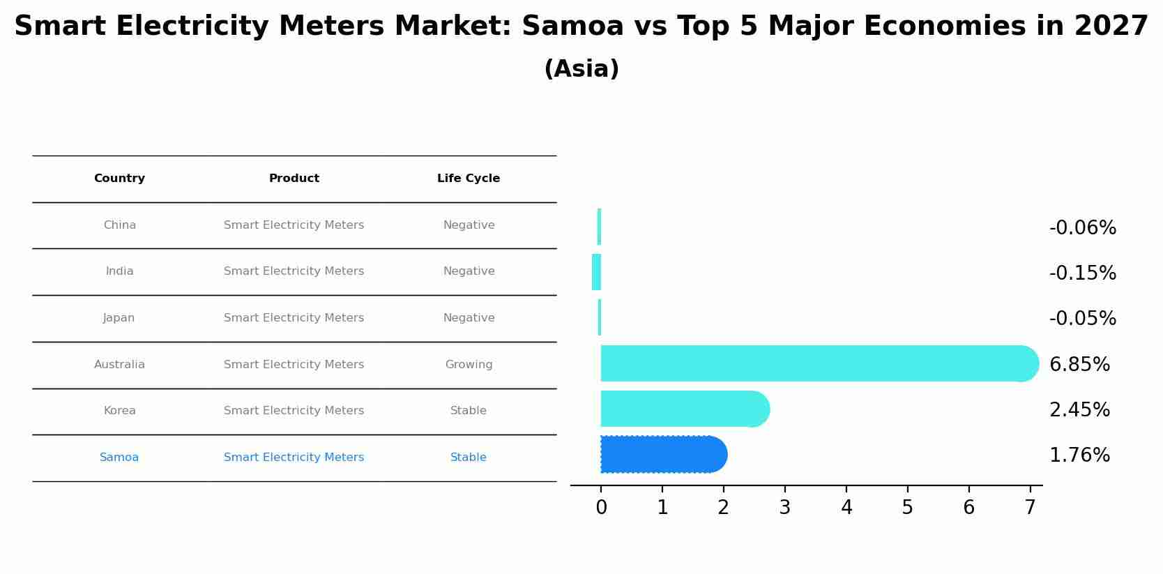 Smart Electricity Meters Market: Samoa vs Top 5 Major Economies in 2027 (Asia)